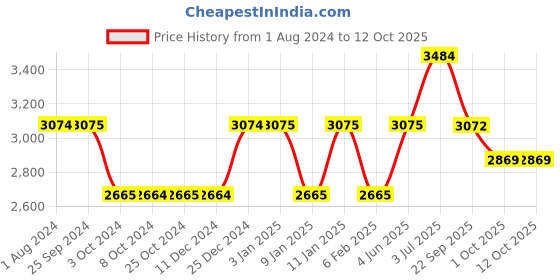 tatacliq.com MasterClass Grey Carbon Steel Non-Stick Deep Baking Pan masterclass Price History Graph from 1 Aug 2024 to 11 Oct 2025