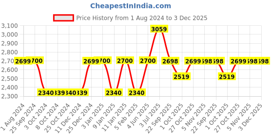 tatacliq.com MasterClass Grey Carbon Steel Non-Stick Deep Cake Pan masterclass Price History Graph from 1 Aug 2024 to 2 Dec 2025