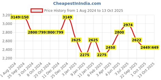 tatacliq.com MasterClass Grey Carbon Steel Non-Stick Fluted Quiche Tin masterclass Price History Graph from 1 Aug 2024 to 13 Oct 2025