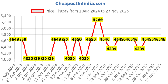 tatacliq.com MasterClass Grey Carbon Steel Non-Stick Pan And Oven Tray masterclass Price History Graph from 1 Aug 2024 to 23 Nov 2025