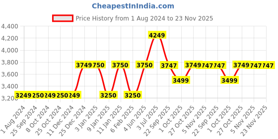 tatacliq.com MasterClass Grey Carbon Steel Non-Stick Ridged Baking Tray masterclass Price History Graph from 1 Aug 2024 to 23 Nov 2025