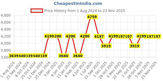 tatacliq.com MasterClass Grey Carbon Steel Non-Stick Spring Form Pans masterclass Price History Graph from 1 Aug 2024 to 22 Nov 2025