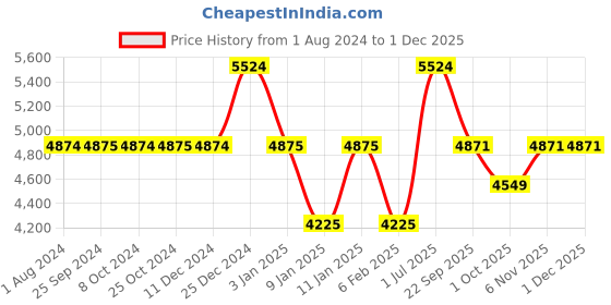 tatacliq.com MasterClass Grey Medium Aluminium Fry Pan - 20 cm masterclass Price History Graph from 1 Aug 2024 to 30 Nov 2025