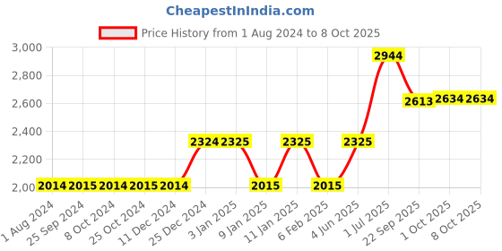 tatacliq.com MasterClass Grey Steel Non-Stick Stick Baking Tray masterclass Price History Graph from 1 Aug 2024 to 7 Oct 2025