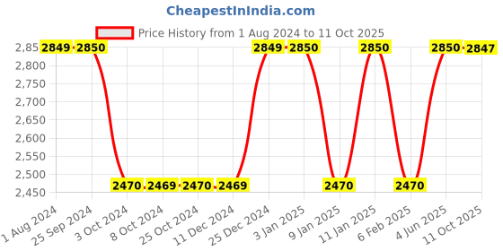 tatacliq.com MasterClass Non-Stick Double Layered Baking Sheet masterclass Price History Graph from 1 Aug 2024 to 11 Oct 2025