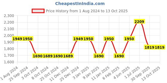 tatacliq.com MasterClass Smart Space 26cm Stainless Steel Handheld Cooking Whisk masterclass Price History Graph from 1 Aug 2024 to 13 Oct 2025