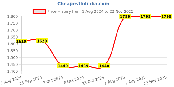 tatacliq.com MasterClass Stainless Steel Cake and Pie Server masterclass Price History Graph from 1 Aug 2024 to 22 Nov 2025