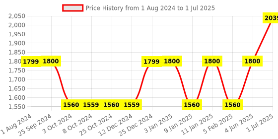 tatacliq.com MasterClass Transparent Plastic Rectangular Food Storage Container (0.8 L) masterclass Price History Graph from 1 Aug 2024 to 1 Jul 2025