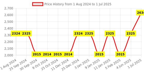 tatacliq.com MasterClass Transparent Plastic Rectangular Food Storage Container (1.5 L) masterclass Price History Graph from 1 Aug 2024 to 1 Jul 2025