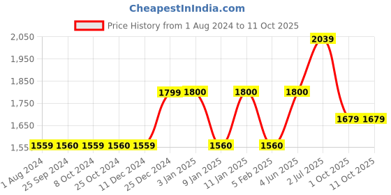 tatacliq.com MasterClass Transparent Plastic Square Food Storage Container (0.8 L) masterclass Price History Graph from 1 Aug 2024 to 11 Oct 2025