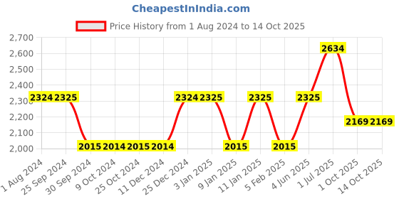 tatacliq.com MasterClass Transparent Plastic Square Food Storage Container (1.4 L) masterclass Price History Graph from 1 Aug 2024 to 13 Oct 2025
