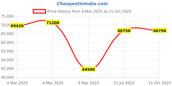 tatacliq.com Mathey Tissot AC1886CNA Analog Automatic Watch for Men mathey tissot Price History Graph from 4 Mar 2025 to 10 Oct 2025
