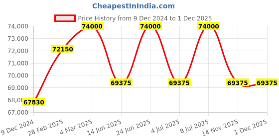 tatacliq.com Mathey Tissot AC1886PBU Edmond Analog Watch for Men mathey tissot Price History Graph from 9 Dec 2024 to 1 Dec 2025
