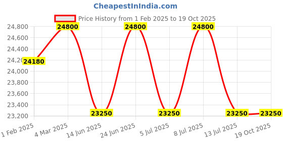 tatacliq.com Mathey Tissot D117ABU Analog watch for Women mathey tissot Price History Graph from 1 Feb 2025 to 17 Oct 2025