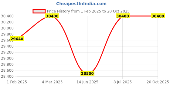 tatacliq.com Mathey Tissot D117BBU Analog watch for Women mathey tissot Price History Graph from 1 Feb 2025 to 20 Oct 2025