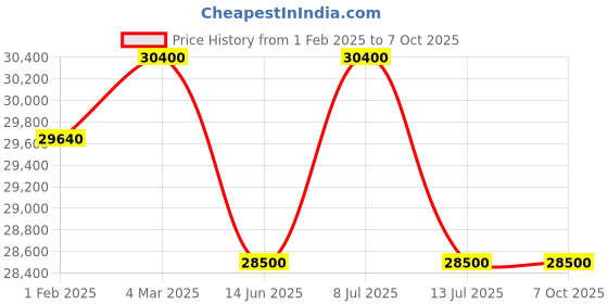 tatacliq.com Mathey Tissot D117RS Analog watch for Women mathey tissot Price History Graph from 1 Feb 2025 to 4 Oct 2025