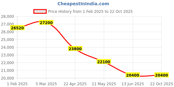 tatacliq.com Mathey Tissot D118ABU Zeus Analog Watch for Women mathey tissot Price History Graph from 1 Feb 2025 to 22 Oct 2025