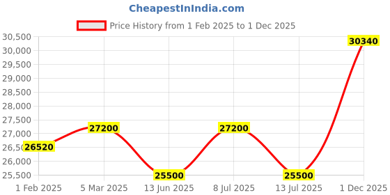tatacliq.com Mathey Tissot D118AN Zeus Analog Watch for Women mathey tissot Price History Graph from 1 Feb 2025 to 30 Nov 2025