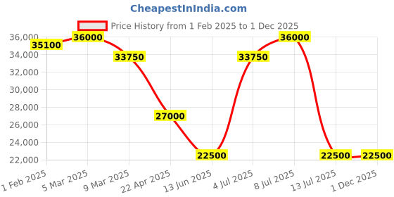 tatacliq.com Mathey Tissot D118PDI Zeus Analog Watch for Women mathey tissot Price History Graph from 1 Feb 2025 to 30 Nov 2025