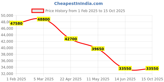 tatacliq.com Mathey Tissot D118SPI Analog Watch for Women mathey tissot Price History Graph from 1 Feb 2025 to 14 Oct 2025