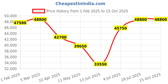 tatacliq.com Mathey Tissot D118SPYI Analog Watch for Women mathey tissot Price History Graph from 1 Feb 2025 to 15 Oct 2025