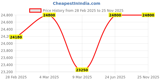 tatacliq.com Mathey Tissot D152ABU Analog Watch for Women mathey tissot Price History Graph from 28 Feb 2025 to 24 Nov 2025