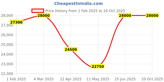 tatacliq.com Mathey Tissot D152TI Analog watch for Women mathey tissot Price History Graph from 1 Feb 2025 to 20 Oct 2025