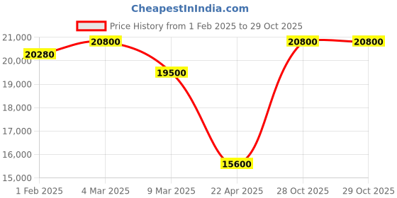 tatacliq.com Mathey Tissot D403PYI Analog Watch for Women mathey tissot Price History Graph from 1 Feb 2025 to 28 Oct 2025