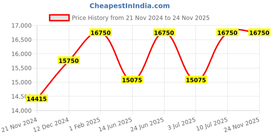 tatacliq.com Mathey Tissot D450RA Rolly 1 Analog Watch for Women mathey tissot Price History Graph from 21 Nov 2024 to 23 Nov 2025