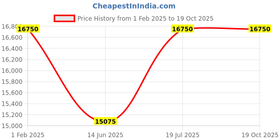 tatacliq.com Mathey Tissot D450RN Rolly 1 Analog Watch for Women mathey tissot Price History Graph from 1 Feb 2025 to 18 Oct 2025