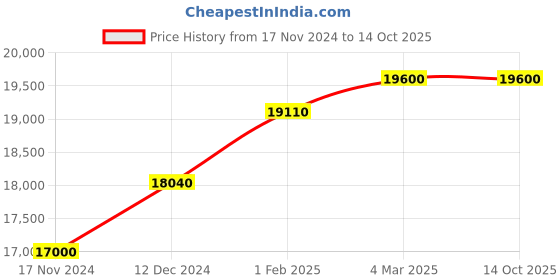 tatacliq.com Mathey Tissot D451BU Analog Watch for Women mathey tissot Price History Graph from 17 Nov 2024 to 13 Oct 2025