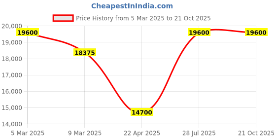 tatacliq.com Mathey Tissot D451J Mathy Sunray Analog Watch for Women mathey tissot Price History Graph from 5 Mar 2025 to 20 Oct 2025
