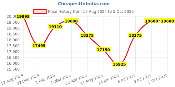 tatacliq.com Mathey Tissot D451VE Mathy I LE Analog Watch for Women mathey tissot Price History Graph from 17 Aug 2024 to 4 Oct 2025
