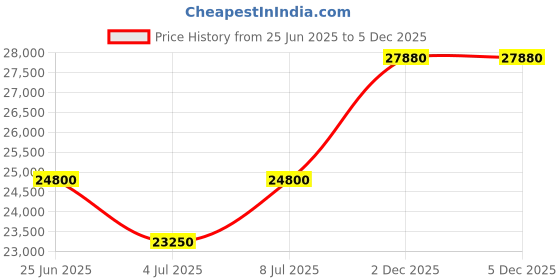 tatacliq.com Mathey Tissot D510AN Mathy Analog Watch For Women mathey tissot Price History Graph from 25 Jun 2025 to 5 Dec 2025