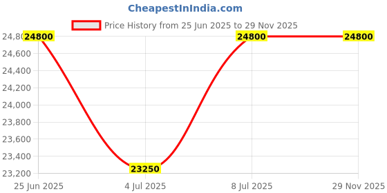 tatacliq.com Mathey Tissot D510AS Mathy Analog Watch For Women mathey tissot Price History Graph from 25 Jun 2025 to 29 Nov 2025