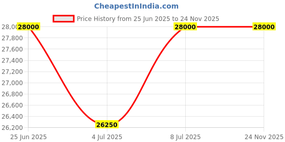 tatacliq.com Mathey Tissot D510PV Mathy Analog Watch For Women mathey tissot Price History Graph from 25 Jun 2025 to 24 Nov 2025