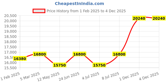 tatacliq.com Mathey Tissot D710APU Analog Watch for Women mathey tissot Price History Graph from 1 Feb 2025 to 4 Dec 2025