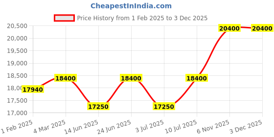 tatacliq.com Mathey Tissot D710BI Rolly 2 Analog Watch for Women mathey tissot Price History Graph from 1 Feb 2025 to 1 Dec 2025