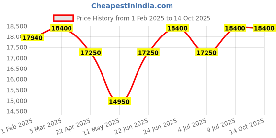 tatacliq.com Mathey Tissot D710BN Mathey II Analog Watch for Women mathey tissot Price History Graph from 1 Feb 2025 to 13 Oct 2025
