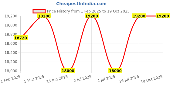tatacliq.com Mathey Tissot D710BSV Analog Watch for Women mathey tissot Price History Graph from 1 Feb 2025 to 18 Oct 2025