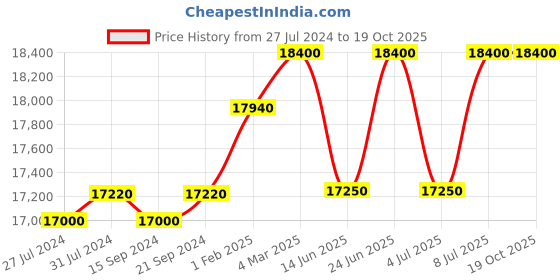 tatacliq.com Mathey Tissot D710PDI Analog Watch for Women mathey tissot Price History Graph from 27 Jul 2024 to 17 Oct 2025