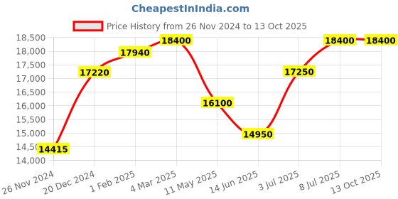 tatacliq.com Mathey Tissot D710PI Rolly 2 Analog Watch for Women mathey tissot Price History Graph from 26 Nov 2024 to 13 Oct 2025