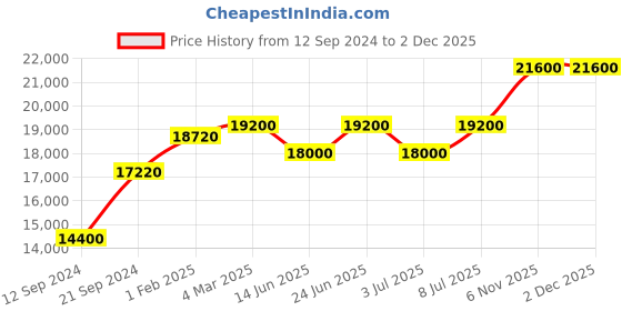 tatacliq.com Mathey Tissot D710PRM Mathy-1 Analog Watch for Women mathey tissot Price History Graph from 12 Sep 2024 to 30 Nov 2025