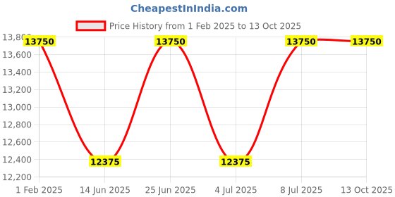 tatacliq.com Mathey Tissot D7917AN Monsoon Square Analog Watch for Women mathey tissot Price History Graph from 1 Feb 2025 to 13 Oct 2025