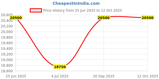 tatacliq.com Mathey Tissot D7917AS Monsoon Square Analog Watch for Women mathey tissot Price History Graph from 25 Jun 2025 to 12 Oct 2025
