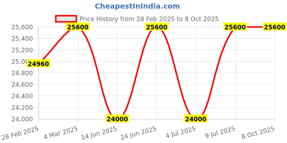 tatacliq.com Mathey Tissot D809PQYI Mathy Rainbow Analog Watch for Women mathey tissot Price History Graph from 28 Feb 2025 to 4 Oct 2025