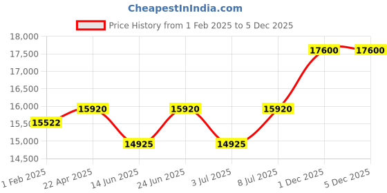 tatacliq.com Mathey Tissot D810AN Rolly 3 Analog Watch for Women mathey tissot Price History Graph from 1 Feb 2025 to 5 Dec 2025