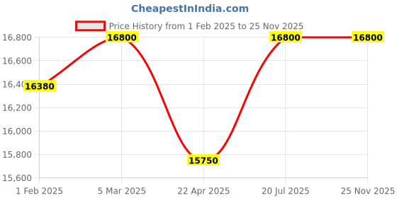 tatacliq.com Mathey Tissot D810APU Analog Watch for Women mathey tissot Price History Graph from 1 Feb 2025 to 25 Nov 2025