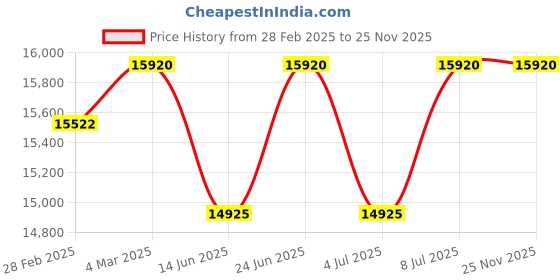 tatacliq.com Mathey Tissot D810AV Analog Watch for Women mathey tissot Price History Graph from 28 Feb 2025 to 25 Nov 2025