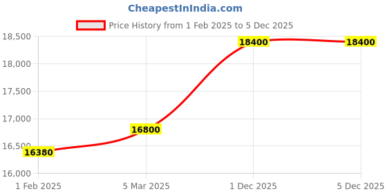 tatacliq.com Mathey Tissot D810AVIO Analog Watch for Women mathey tissot Price History Graph from 1 Feb 2025 to 4 Dec 2025